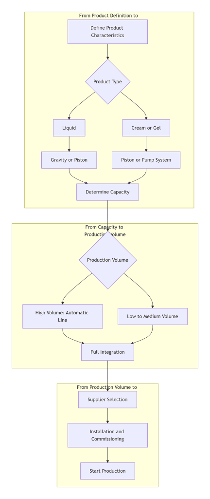 Cosmetic Filling Line Selection Workflow